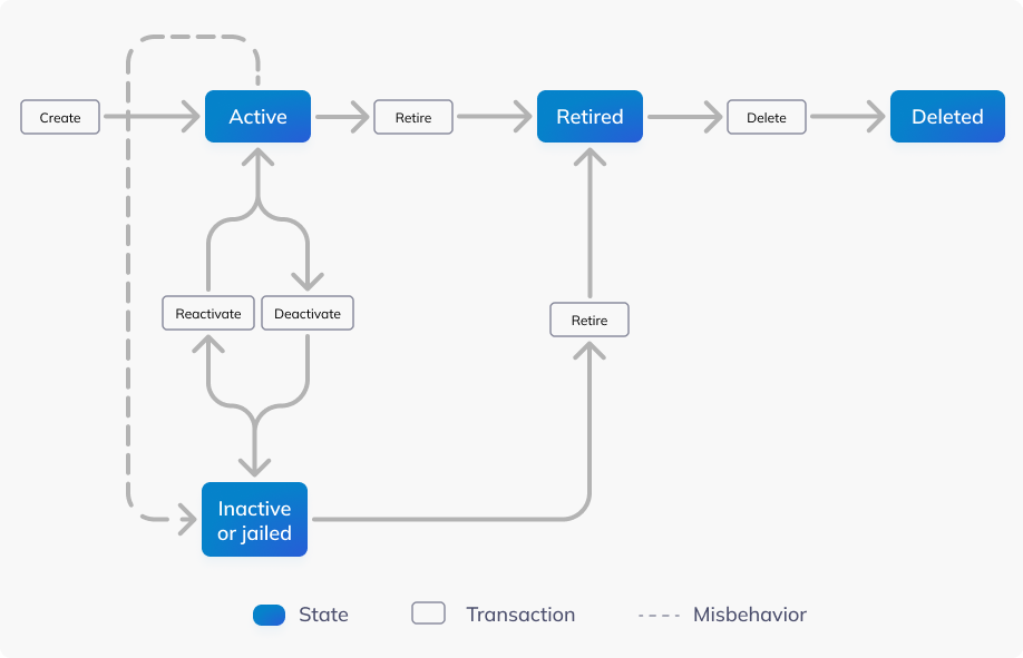 validators states