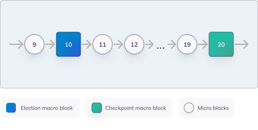 macro and micro block connection